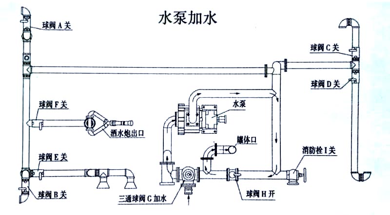 10方東風嘉運霧炮綠化噴灑車水泵加水操作示意圖